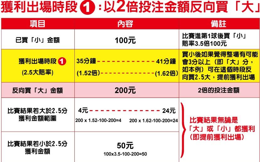 獲利出場時段1台灣運彩場中投注