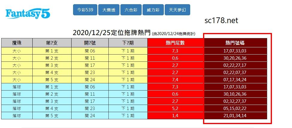 天天樂開獎熱門數字統整