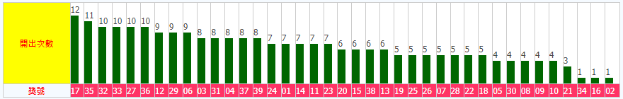 財神娛樂城今彩539近50期獎號開出次數