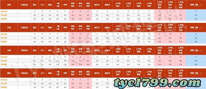 信用版極低的單注額度、單場額度