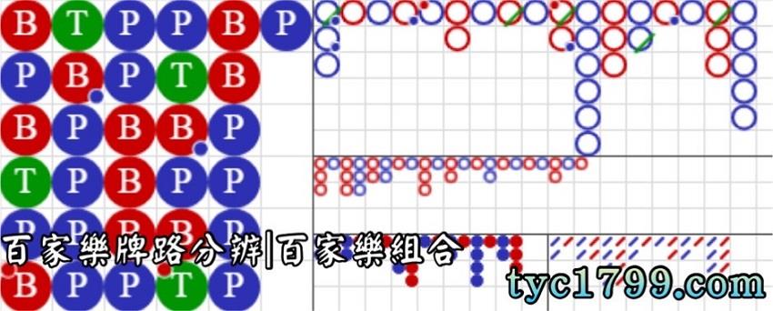 百家樂牌路分辨|百家樂組合