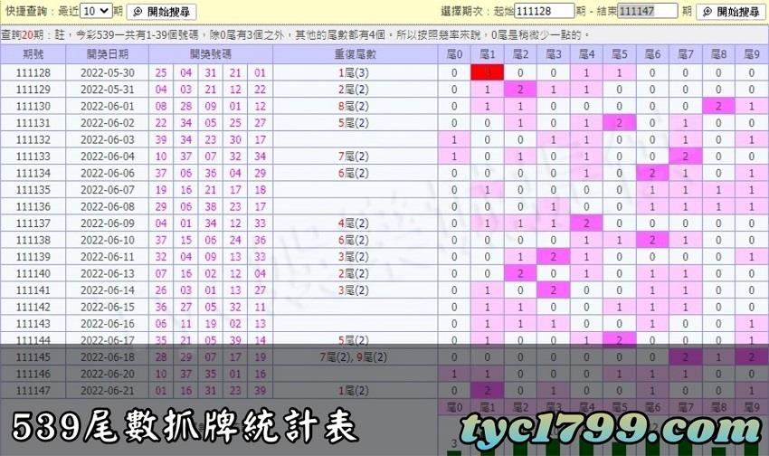 539尾數抓牌統計表