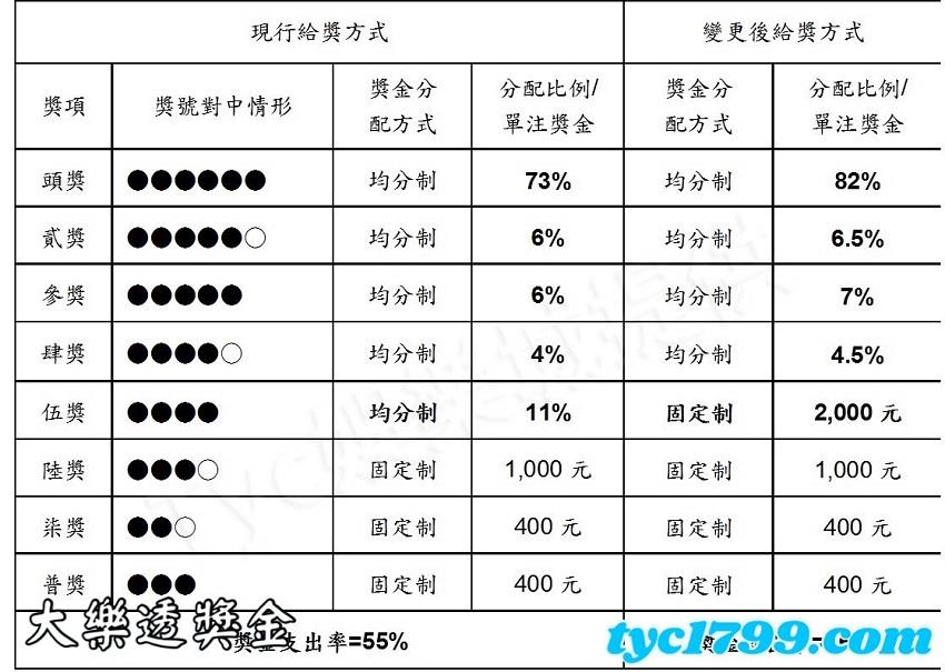 大樂透獎金